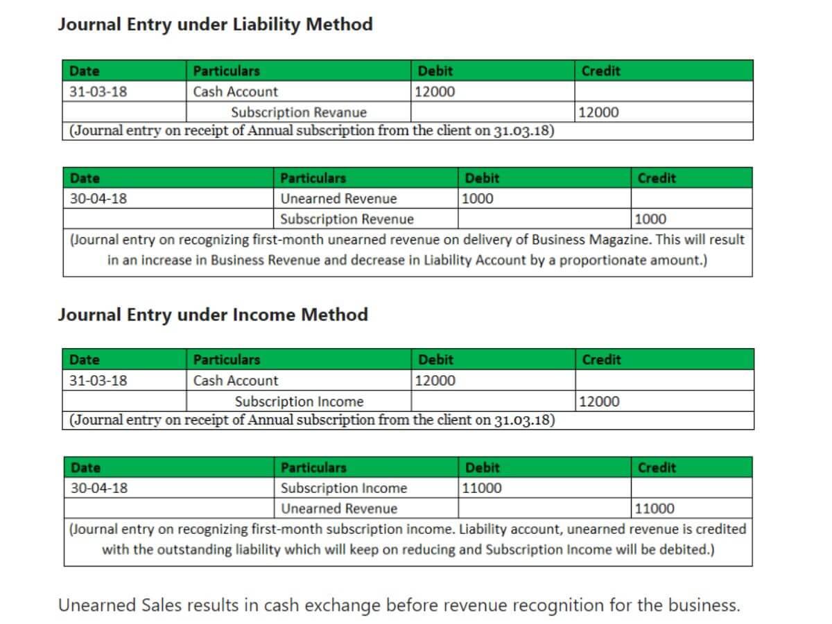 Is Unearned Revenue a Liability and How’s the Calculation Made