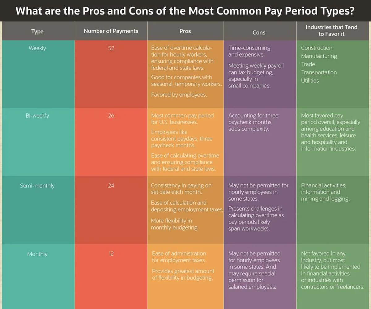 The Perfect Pay Period: Bi-weekly vs. Bi-monthly Pay Schedules