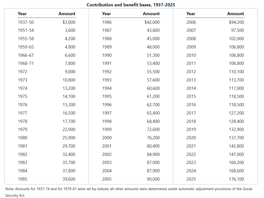 minimum-taxable-wages-over-years