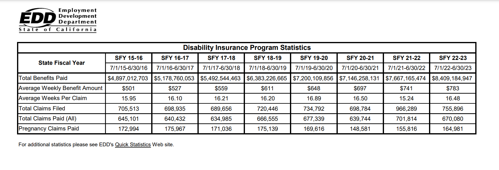 casdi disability insurance stats